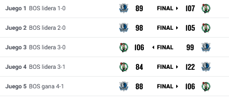 resultadosfinales Boston se queda en casa con el título NBA 2024